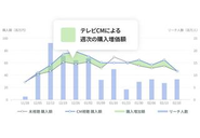 テレビCMの視聴データと商品購入データを組み合わせることで、テレビCMの視聴人数とテレビCMによる購入増加額を算出します