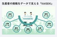 AGRI SMILEの農学研究者が、農業ビッグデータに基づき、仮説/検証/フィードバックを手掛けています。