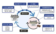 ビジョン「自立した持続可能な地域をつくる」、ミッション「ICTを通じて地域とシニアを元気にする」