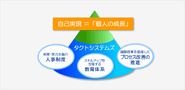 当TAKTは、社員一人一人の『自己実現』を支援することを経営理念の一つとしています。