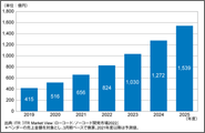 ローコード/ノーコード開発市場　多様なニーズ・急激な環境変化への対応のため ローコード/ノーコード開発の注目度は上昇しています。