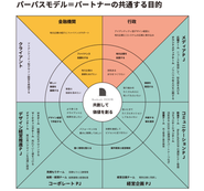 現在、私たちは新しい組織のカタチ、ヒトと会社の在り方を模索、検討しています。上記は代表の近藤が掲げた『School＝群れ』の構想です。会社とコミュニティの良いところを組み合わせていきたいと考えています。