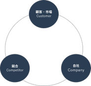 ビジネスの基本である3C「Customer（顧客）」「Company（自社）」「Competitor（競合）」の全てを共通の指標で把握する為の唯一のプラットフォームがSimilarWebProです。