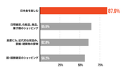訪日旅行者は”日本食”を楽しみに来日されています。
