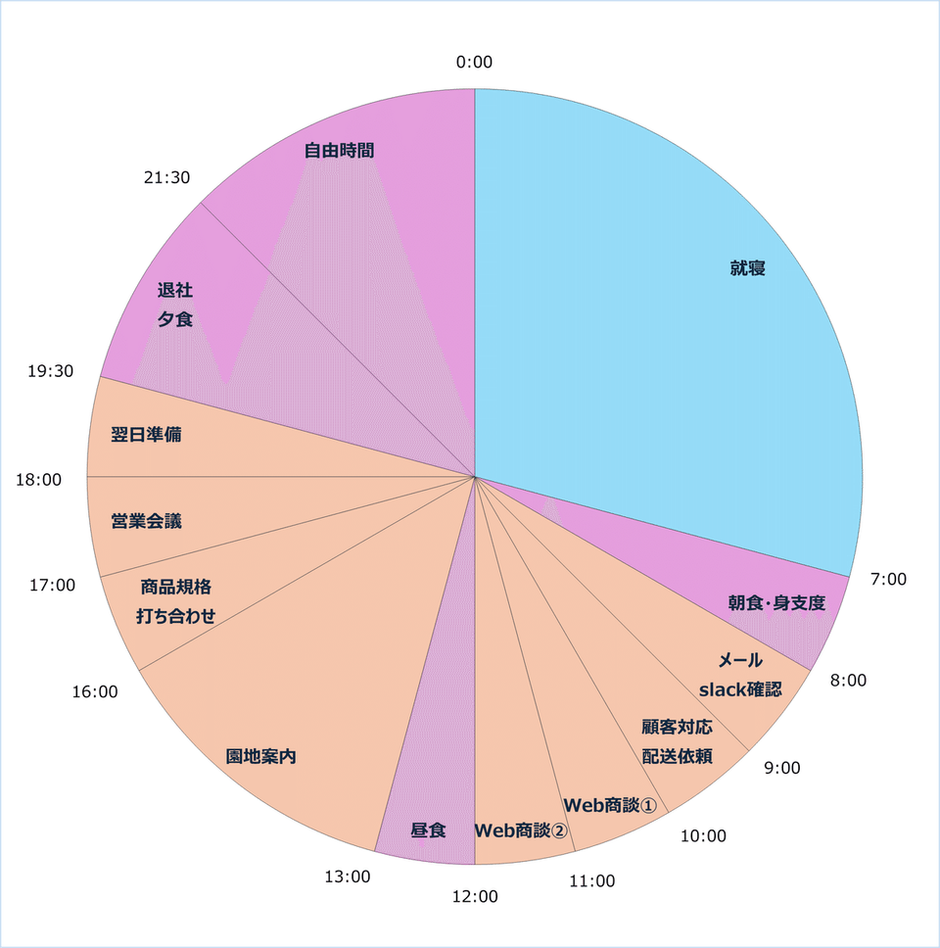 vol.5 ニチノウ社員の1日】流通事業部 国内営業課 営業メンバーのスケジュールをのぞき見👀 | 株式会社日本農業