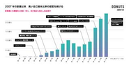 多様なプロダクトがシナジーを生み出し急成長中