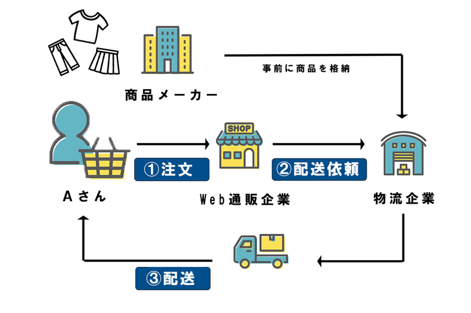 徹底解説】どんな事業をしているの？物流業界の基礎からわかりやすく