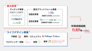 人の出逢いから結婚、そしてその先の旅行・保険・不動産など幅広い事業を展開しています。