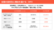 2024年には、過去最大となる107,057人の高校生がマイプロジェクトを実践。今後、事業をさらに拡大し、2026年までに120,000人の高校生にマイプロジェクトを届けることを目指しています。