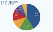 【メンバー国籍比率】国籍もバックグラウンドも異なる人々が集まるこの"多様性"が一番の魅力です。