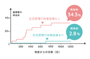 生活習慣を改善すれば、再発率は大幅に下げられます