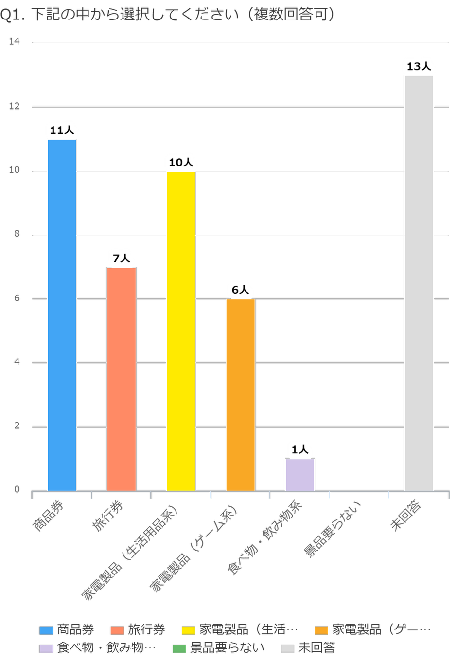 気が早い！？～2023年忘年会景品アンケート（中間報告）～ | ビットトレード社内イベント