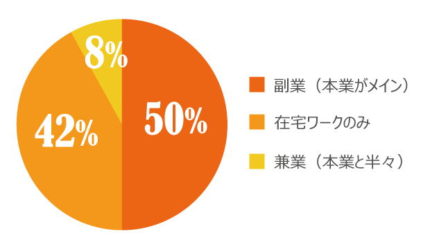 業 ライター数.23万人以 site works.sagooo.com