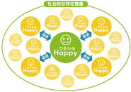 リビングスクエアがイメージするHappyの広がり