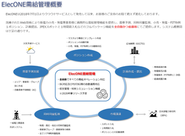 電力需給の全体像を網羅する、電力需給管理ソリューション「ElecONE」。