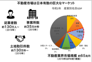 不動産市場は日本の1割を超える市場規模