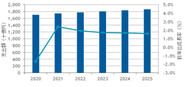 図．国内ＩＴインフラストラクチャ市場 支出額予測 市場規模：1兆8000億円以上（平均成長率1.9％）2020年～2025年