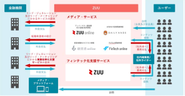 フィンテック化支援。 専門性の高いコンテンツや様々なデジタルマーケティング手法を使い、 金融サービスのニーズを有する潜在層ユーザーを顕在層化させ、金融機関と繋げることで、金融機関の販促・営業業務を支援しています。また、メディア戦略の立案からマネタイズまで一気通貫でメディア事業の立ち上げ経験に携わることもできます。