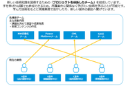 プロジェクトを横断した勉強会（横串チーム）を実施しており、配属先の業務に限らず、幅広い技術を学ぶ機会があります