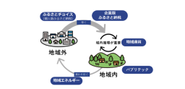 【トラストバンクが目指す地域共創で実現する経済循環図】地域内循環を生み出すことが自立した持続可能な地域に繋がると考え、様々な事業を展開。