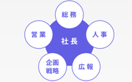 課題解決のため各フェーズで企業様の問題を共に認識し進めていきます。