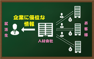 就活生の課題