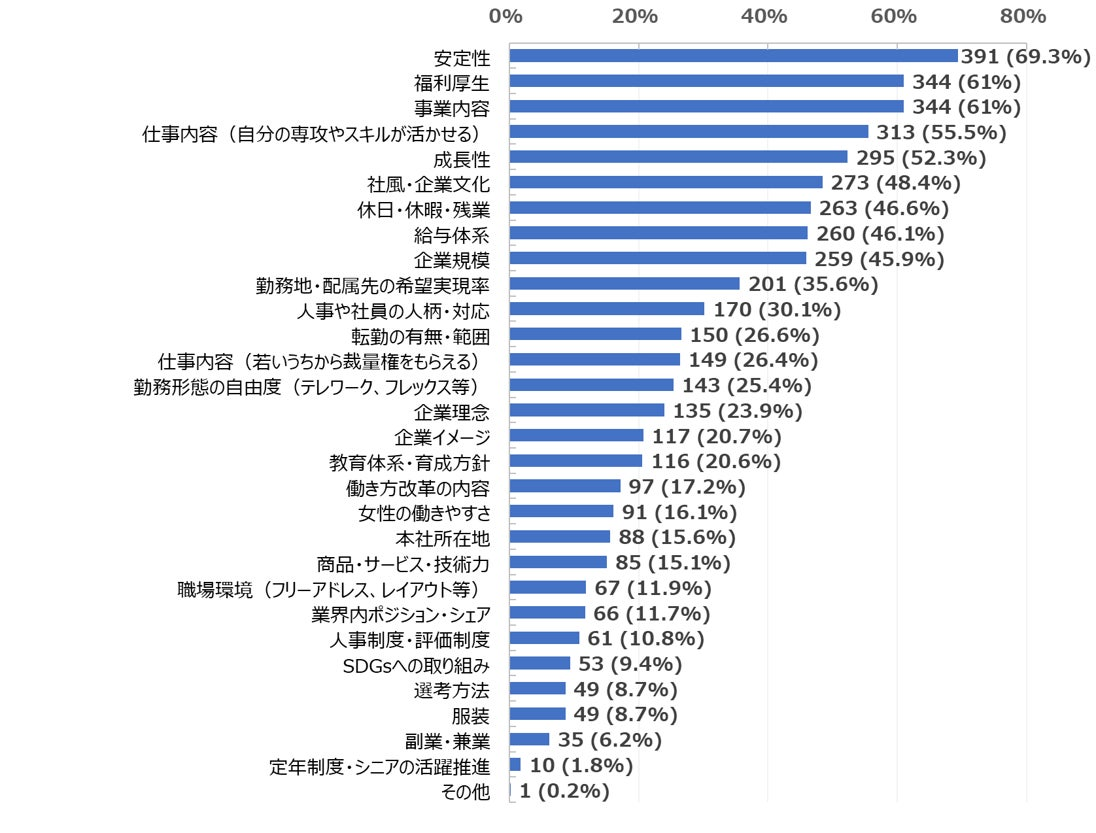 HR総研×TECH OFFER共同アンケート調査を理系学生に実施し、合計564名の調査結果をプレスリリースしました