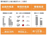 地方と東京の就活格差