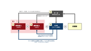 それぞれが独立しているのではなく、密接に関わり合っている