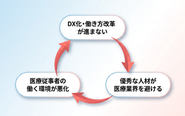 医療現場では、上記のような負のサイクルに陥ってしまうリスクがあります。未来に向けて、質の高い医療を守っていくためにも、現場を中心に医療従事者が活躍し、価値を提供し続けられる環境を作らなければなりません。現場を改革し、医療従事者が働きやすい環境を作り、より優秀な人が医療を提供できる環境を作る。そしてその結果、皆が質の高い医療を受けられるような社会を作ることを目指しています。