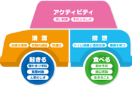5つの基本的ケア｜私たちは「食べる」「起きる」「排泄」「清潔」「アクティビティ」の５つの基本的ケアを大切にしています
