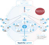 私たちは、世界60ヵ国以上に広がるTeach For Allというグローバルネットワークの一員で、「すべての子どもが、素晴らしい教育を受けることができる世界の実現」をビジョンに活動する認定NPO法人です。 主な事業は、教育を通して社会をより良くしたいと考える多様な人材を、選考・研修を通して育み、自治体との連携により、２年間「教室」に教師として送り出すフェローシップ・プログラムの実施です。これまでに300名以上がプログラムに参加し、日本全国の約5万人の子どもたちに関わってきました。