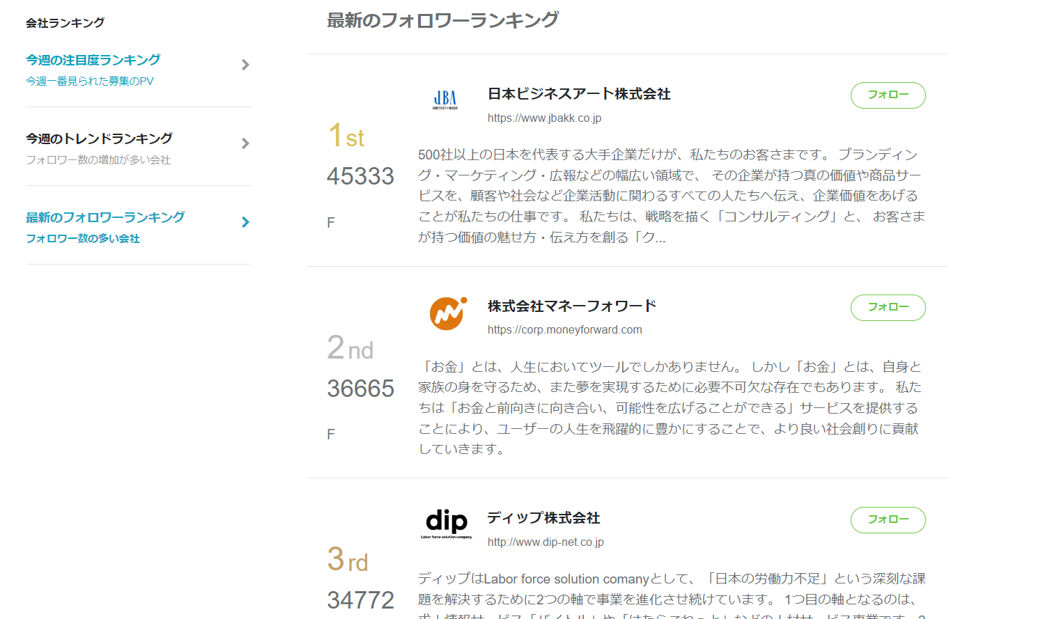 Wantedlyフォロワーランキングが掲載企業43,000社中1位に！！