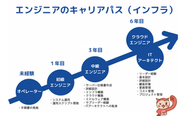 経験数を問わず、しっかりキャリアパスを形成することで成長を実感できます！