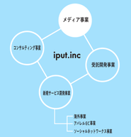 国内メディア事業を中心として、外部コンサル、受託開発、海外新規事業を手がけています。