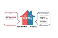 「民泊」と「マンスリーマンション」を組み合わせることで、稼働率や収益性を最大化しつつ、法規制にも柔軟に対応できる運用となっています。