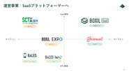 SaaSプラットフォーム実現に向けてオンライン・オフライン、SaaS領域・BPO領域で事業展開しています