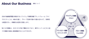 事業内容について