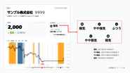 アルパカ証券との協業という形でスタートした「アルパカアシスト」。独自のAIがレコメンドした銘柄について、経験豊富なIFAが具体的にアドバイスを行うことで、投資家の"意思決定"を全面的にサポートする。