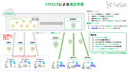 STADLEプラットフォームによる連合学習のイメージ