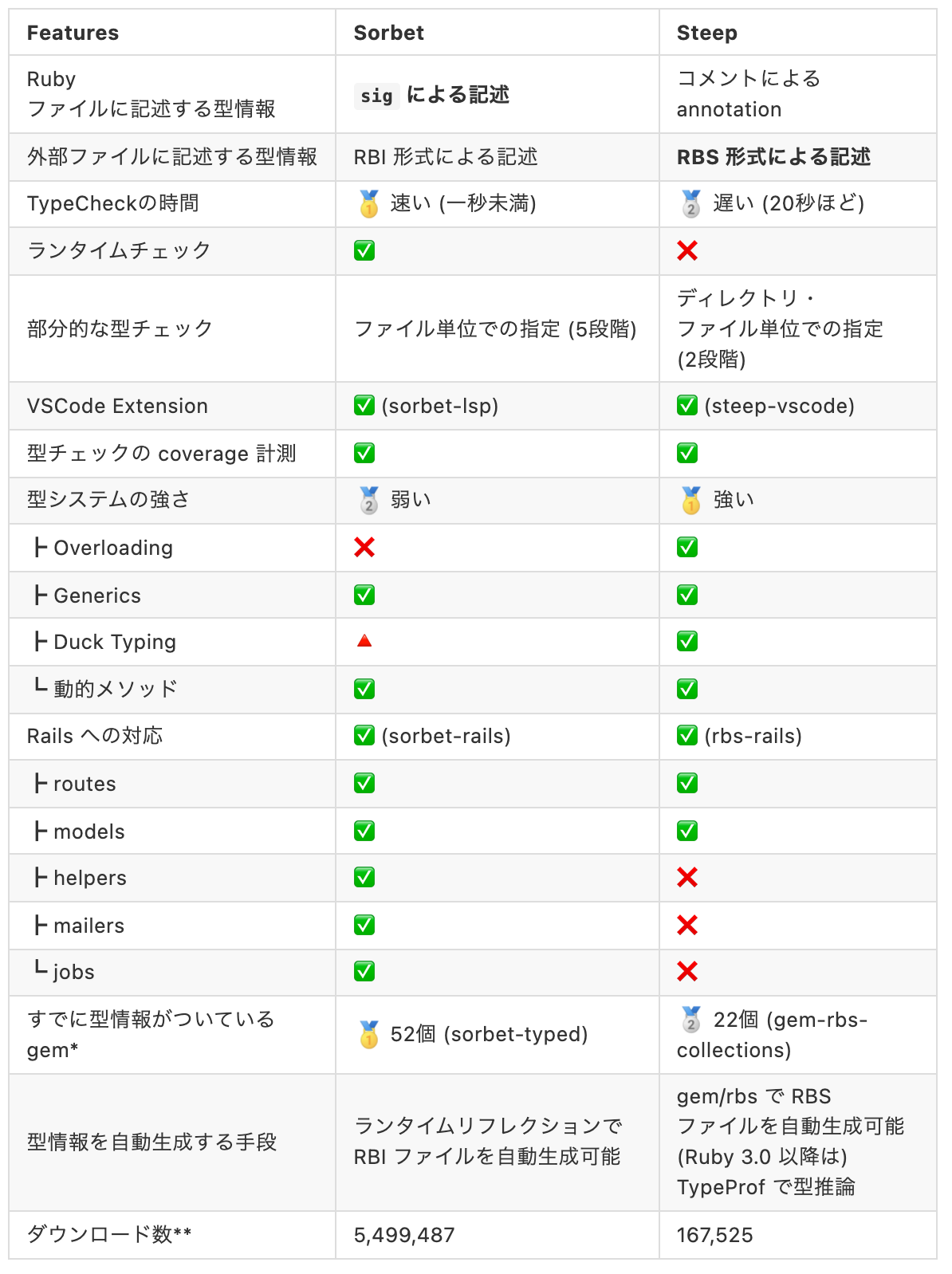 書籍 Ruby の型チェッカーの比較 | Wantedly Engineer Blog