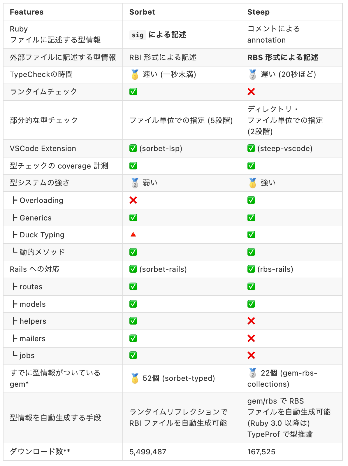 コレクション rails キーワード ハイライト