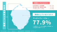 生産性損失コストの77.9%は、原因が可視化されていない