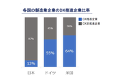 各国の製造業企業のDX推進企業比率