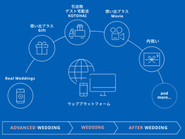 結婚前から結婚後までカップルのライフストーリーに寄り添うサービス展開