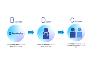 他社が真似できない独自のビジネスモデル「BtoDtoC」
