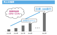 高い利益率を誇りながら、5年以内に売上を3倍にする事を目標として掲げています。