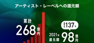 サービス利用者にこれまで268億円を還元