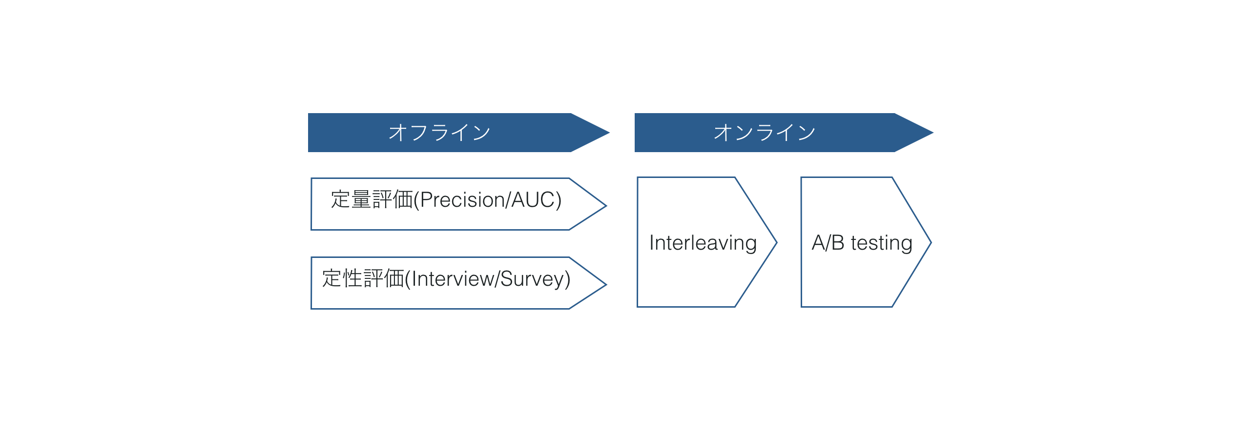 Under the Hood of Wantedly’s Recommender System - 推薦システムの評価の裏側