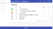全体項目の進捗状況がわかるシステム画面です。VR動画を視聴するといつ・誰が・なにを見たかがこのシステム画面に自動反映されます。運行管理者の方は、遠隔地からでもドライバーの学習状況を24時間確認することができます。